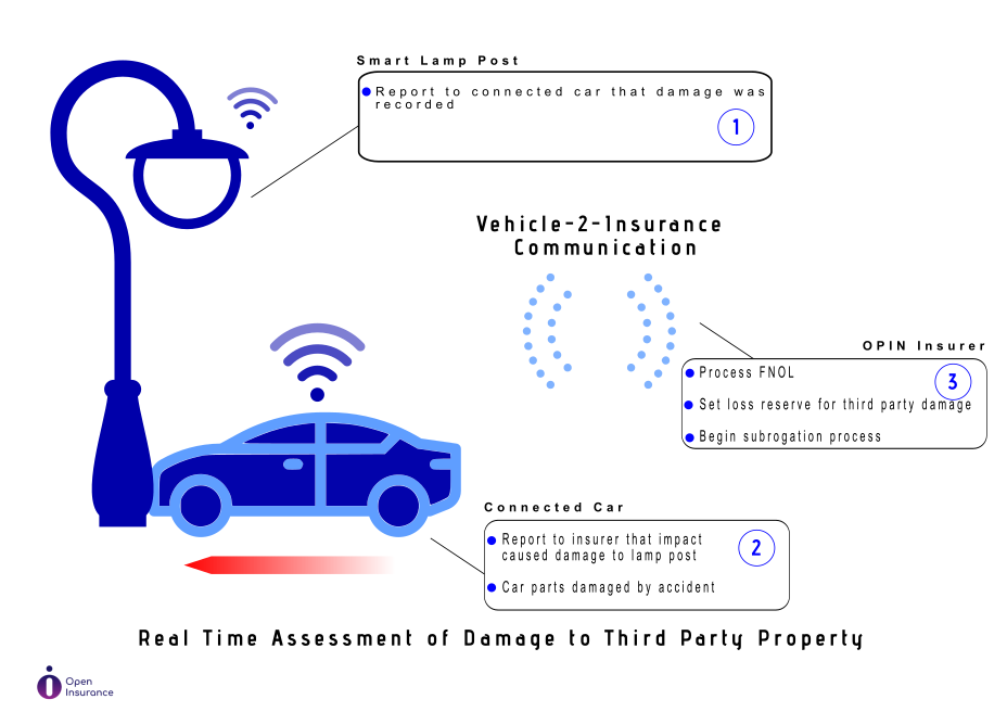 open insurance and damage to third parties