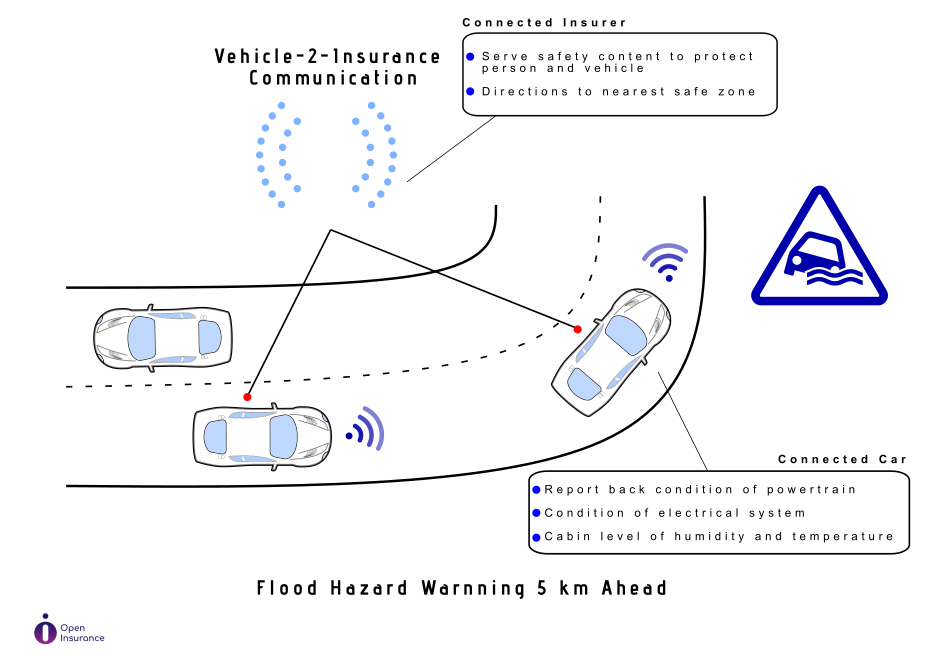 Hazard Warning in context of Open Insurance