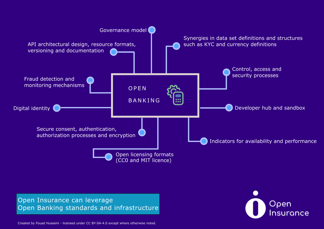 Open Insurance leveraging Open Banking