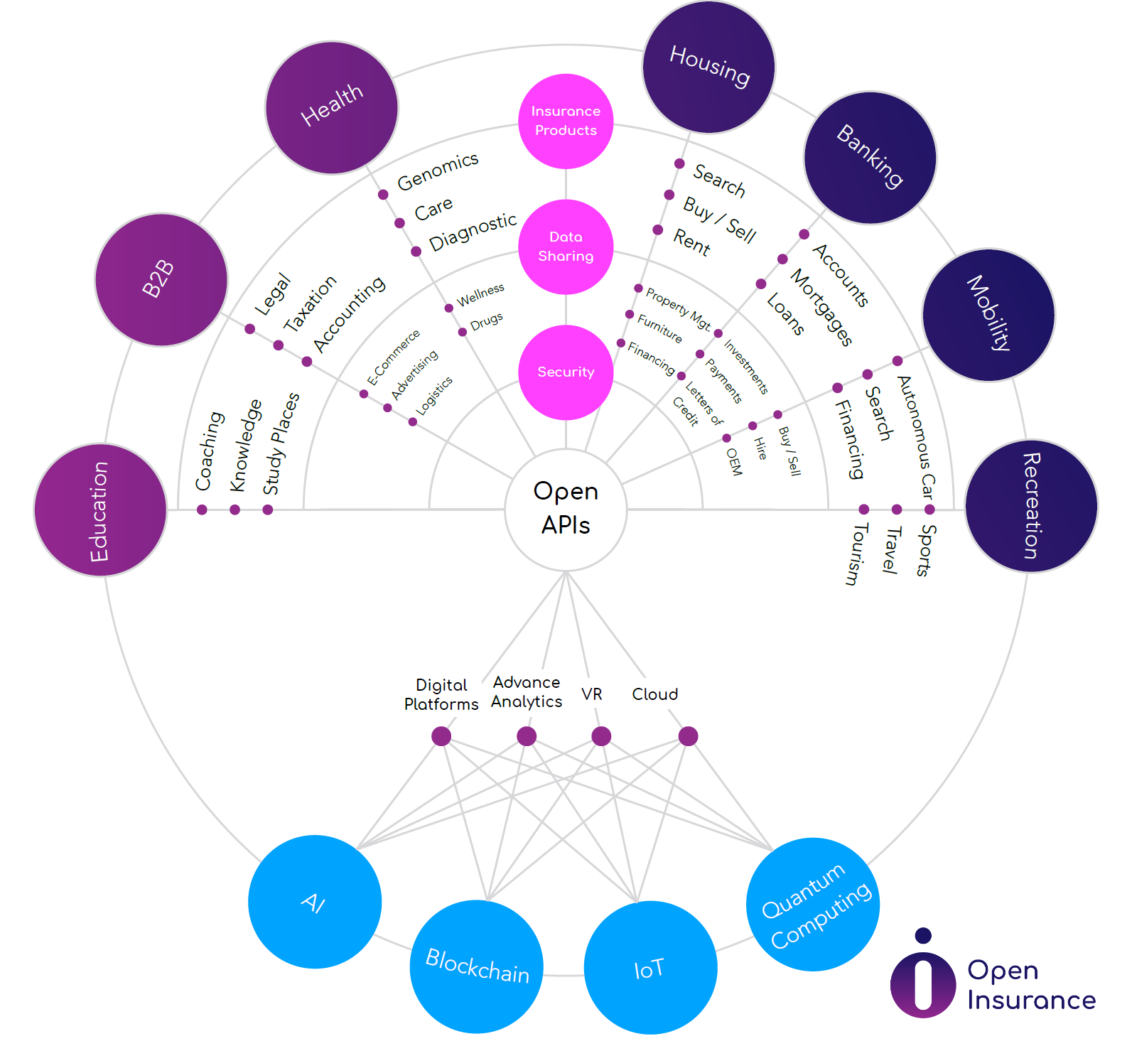 insurance ecosystems