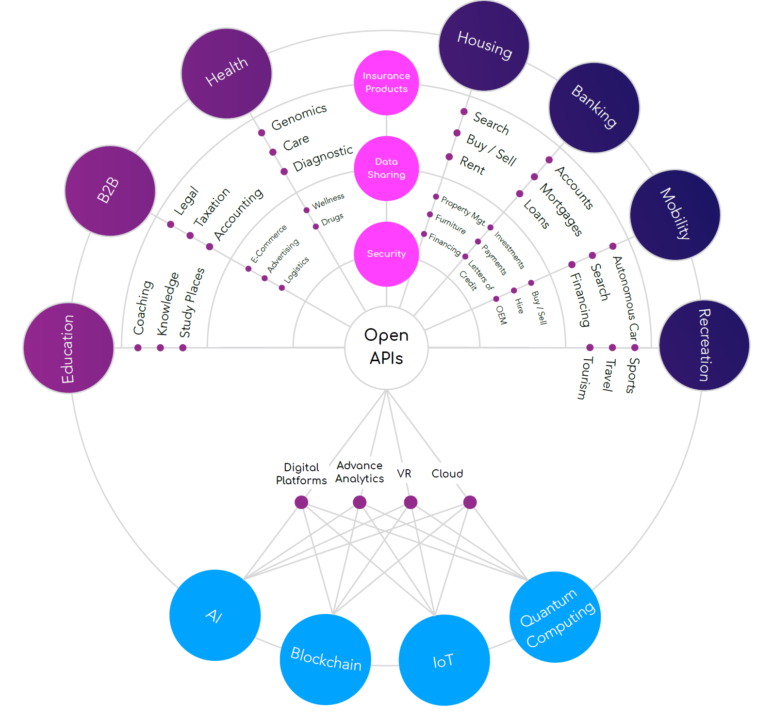 insurance ecosystems