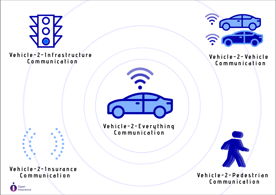 open insurance interacting with connected autonoums vehicles